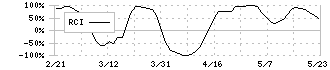 北洋銀行(8524)のRCI