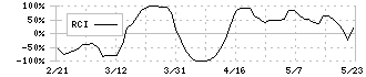 大光銀行(8537)のRCI