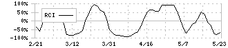 愛媛銀行(8541)のRCI