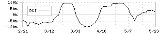 トマト銀行(8542)のRCI