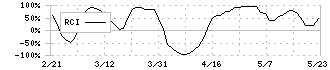 京葉銀行(8544)のRCI