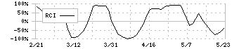 北日本銀行(8551)のRCI