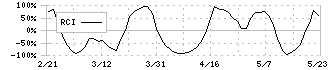 南日本銀行(8554)のRCI