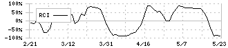 宮崎太陽銀行(8560)のRCI