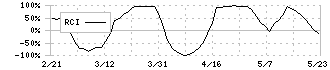 福島銀行(8562)のRCI