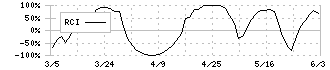 大東銀行(8563)のRCI