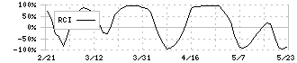 リコーリース(8566)のRCI