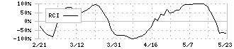 イオンフィナンシャルサービス(8570)のRCI