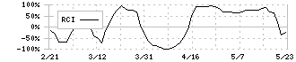 アコム(8572)のRCI