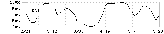 ジャックス(8584)のRCI