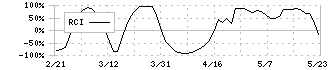 オリックス(8591)のRCI