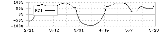 三菱ＨＣキャピタル(8593)のRCI