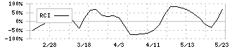 中道リース(8594)のRCI