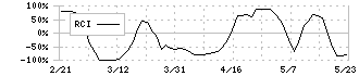 ジャフコ　グループ(8595)のRCI