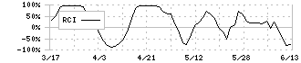 トモニホールディングス(8600)のRCI