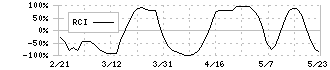 大和証券グループ本社(8601)のRCI