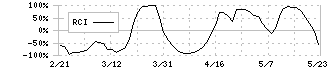 野村ホールディングス(8604)のRCI