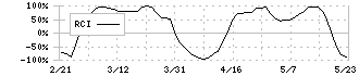 岡三証券グループ(8609)のRCI