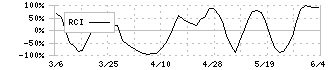 丸三証券(8613)のRCI