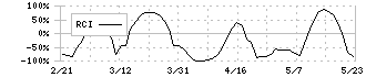 東洋証券(8614)のRCI