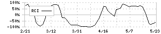 光世証券(8617)のRCI