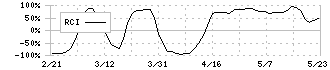 水戸証券(8622)のRCI