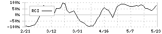 いちよし証券(8624)のRCI