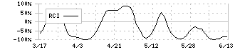 松井証券(8628)のRCI