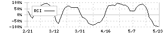 ＳＯＭＰＯホールディングス(8630)のRCI