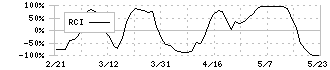 日本取引所グループ(8697)のRCI