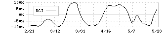 マネックスグループ(8698)のRCI