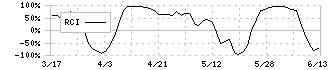 ＨＳホールディングス(8699)のRCIチャート