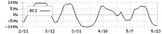 丸八証券(8700)のRCI