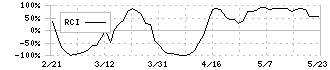 トレイダーズホールディングス(8704)のRCI