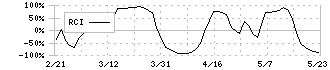 日産証券グループ(8705)のRCI