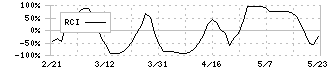 極東証券(8706)のRCI