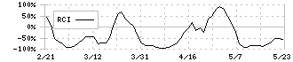 アイザワ証券グループ(8708)のRCI