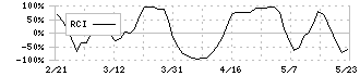 フィデアホールディングス(8713)のRCI