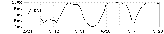 池田泉州ホールディングス(8714)のRCI