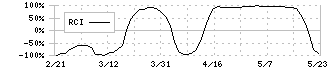 アニコム　ホールディングス(8715)のRCI