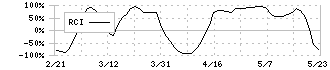 ＭＳ＆ＡＤインシュアランスグループホールディングス(8725)のRCI