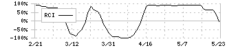 あかつき本社(8737)のRCI