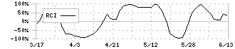 スパークス・グループ(8739)のRCI