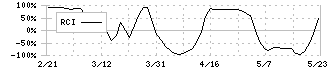 小林洋行(8742)のRCI