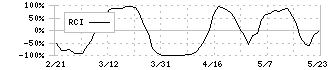 第一商品(8746)のRCI