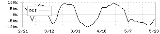 豊トラスティ証券(8747)のRCI