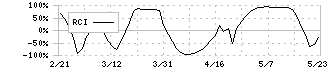 第一生命ホールディングス(8750)のRCI