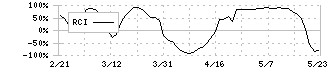 東京海上ホールディングス(8766)のRCI