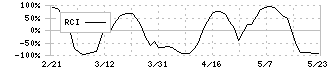 アドバンテッジリスクマネジメント(8769)のRCI