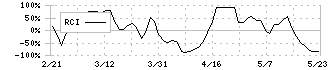 イー・ギャランティ(8771)のRCI